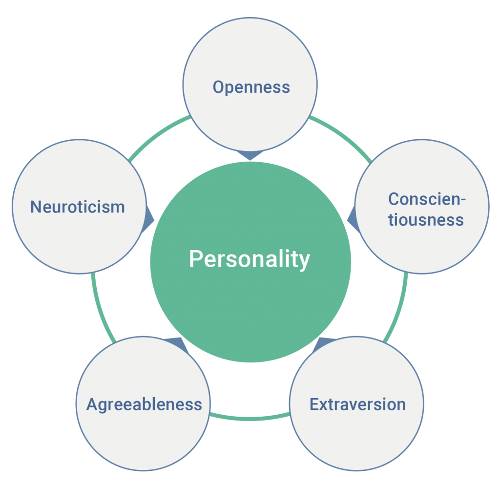 big five of persoality traits